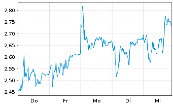 Chart Mini Future Short TUI - 1 Woche