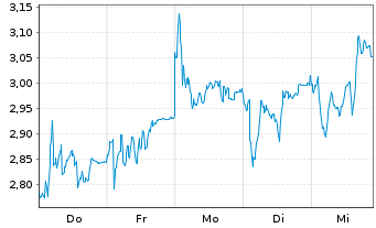 Chart Mini Future Short TUI - 1 Woche
