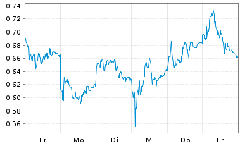 Chart Mini Future Long Infineon - 1 Woche