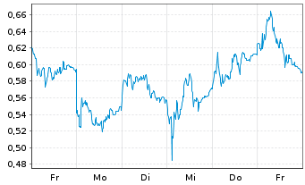 Chart Mini Future Long Infineon - 1 Woche
