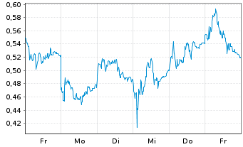 Chart Mini Future Long Infineon - 1 Woche