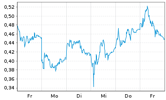 Chart Mini Future Long Infineon - 1 Woche