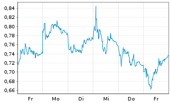Chart Mini Future Short Infineon - 1 Woche