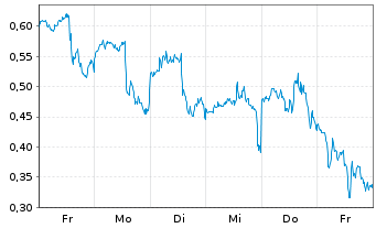 Chart Mini Future Long D-Wave Quantum - 1 semaine