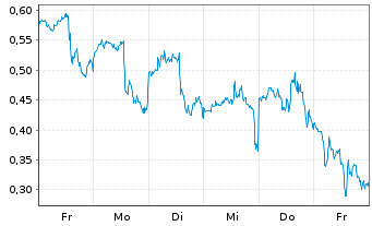 Chart Mini Future Long D-Wave Quantum - 1 semaine