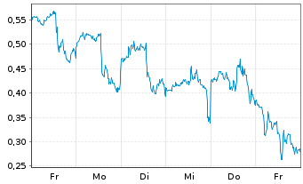 Chart Mini Future Long D-Wave Quantum - 1 semaine