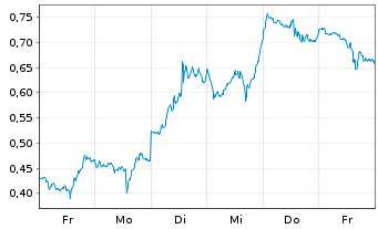 Chart Mini Future Long AMD - 1 Woche