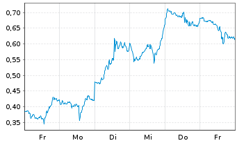 Chart Mini Future Long AMD - 1 Woche