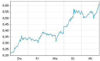 Chart Mini Future Long AMD - 1 Woche