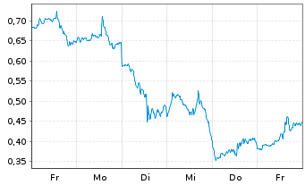 Chart Mini Future Short AMD - 1 Woche