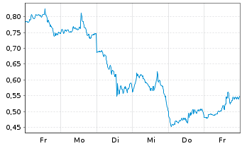 Chart Mini Future Short AMD - 1 Woche