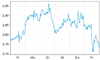 Chart Mini Future Long Berkshire Hathaway - 1 semaine
