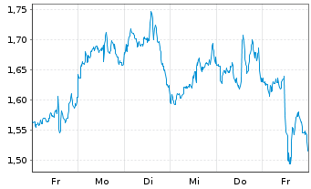 Chart Mini Future Long Berkshire Hathaway - 1 semaine