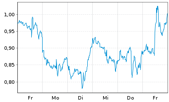 Chart Mini Future Short Berkshire Hathaway - 1 semaine