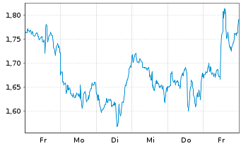 Chart Mini Future Short Berkshire Hathaway - 1 semaine