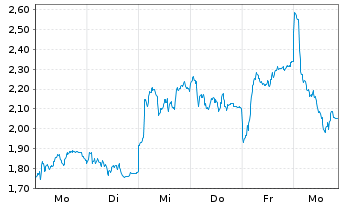 Chart Mini Future Long BMW - 1 Woche
