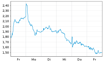 Chart Mini Future Long BMW - 1 semaine