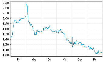 Chart Mini Future Long BMW - 1 semaine
