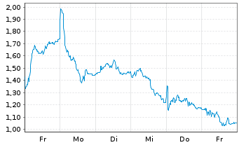 Chart Mini Future Long BMW - 1 semaine