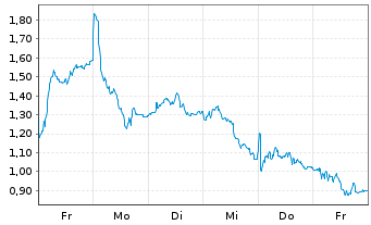 Chart Mini Future Long BMW - 1 semaine
