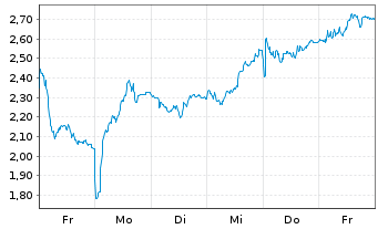 Chart Mini Future Short BMW - 1 semaine