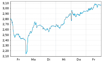 Chart Mini Future Short BMW - 1 semaine