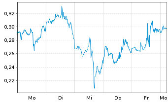 Chart Mini Future Long Intel - 1 Woche