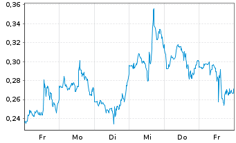 Chart Mini Future Short Intel - 1 Woche