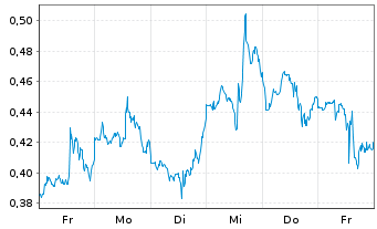 Chart Mini Future Short Intel - 1 Woche