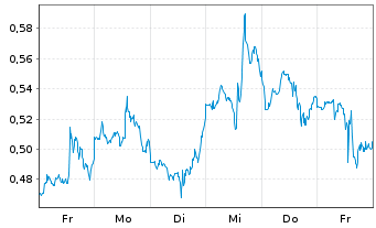 Chart Mini Future Short Intel - 1 Woche