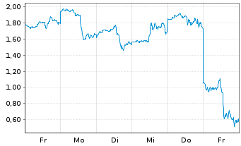Chart Mini Future Long Coinbase - 1 Week