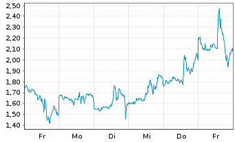 Chart Mini Future Long Coinbase - 1 Woche