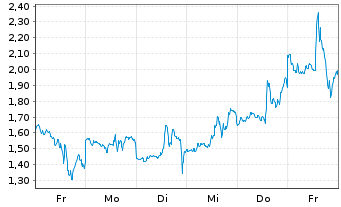Chart Mini Future Long Coinbase - 1 Woche