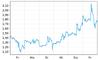 Chart Mini Future Long Coinbase - 1 Woche