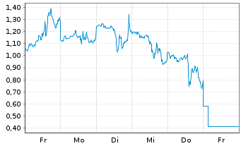Chart Mini Future Short Coinbase - 1 Woche