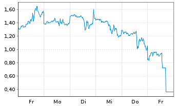 Chart Mini Future Short Coinbase - 1 Woche
