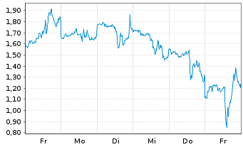 Chart Mini Future Short Coinbase - 1 Woche