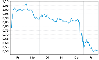 Chart Mini Future Long Daimler Truck Holding - 1 semaine