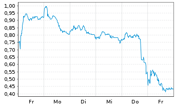 Chart Mini Future Long Daimler Truck Holding - 1 semaine