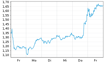 Chart Mini Future Short Daimler Truck Holding - 1 semaine