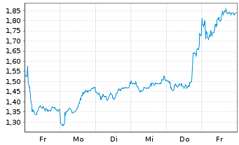 Chart Mini Future Short Daimler Truck Holding - 1 semaine
