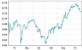 Chart Mini Future Long Airbus - 1 Woche