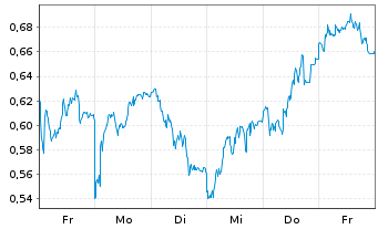 Chart Mini Future Long Airbus - 1 Woche