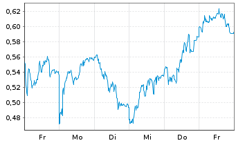 Chart Mini Future Long Airbus - 1 Woche