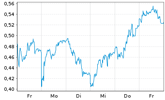 Chart Mini Future Long Airbus - 1 Woche