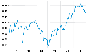 Chart Mini Future Long Airbus - 1 Woche