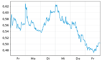 Chart Mini Future Short Airbus - 1 Woche
