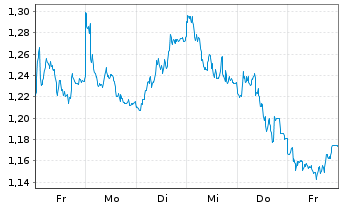 Chart Mini Future Short Airbus - 1 Woche