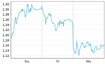 Chart Mini Future Long Porsche - 1 semaine