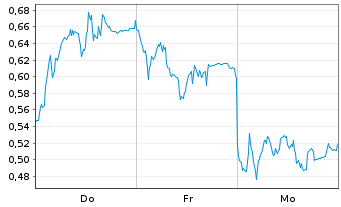Chart Mini Future Long Porsche - 1 semaine